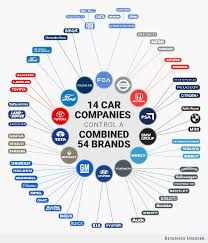 Car Companies Of The World Business Insider Car Brands Automobile Industry Toyota Company