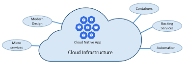 These 12 principles each apply to a subset of your application and will guide you in finding the ideal way to manage your application as a whole. Defining Cloud Native Microsoft Docs