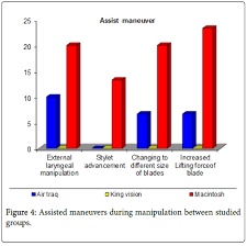 Alternative Airway Means For Endotracheal Intubation In