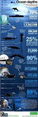 How Deep Is The Ocean 3 Must See Infographics Science Facts Ocean Oceanography