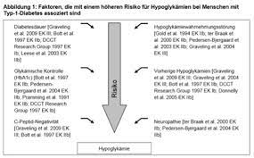 Sind es mehr als 100, spricht man vom haarausfall. Hypoglykamie Unterzuckerung Diabetes News Diabetes News