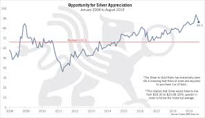 Opportunity For Silver Appreciation Chart Of The Week Bmg