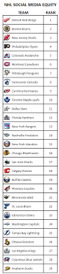 Nhl Fan Rankings Sports Analytics Research From Mike Lewis
