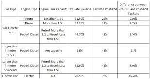The main aim of this taxation system is to curb the cascading effect of other. Auto Gst Rates What Are The Gst Rates On Automobiles In India Auto News Et Auto