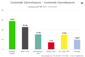 2 stuttgæ jeder wähler / jede wählerin hat 1 stimr bitte in nur einen der nachstehenden kreise ein hermann, winfried landtagsabgeordneter, minister fur verkehr. Aktuelles Wahlen Volksbegehren Gemeinde Zaisenhausen Einf Ch Sym Badisch