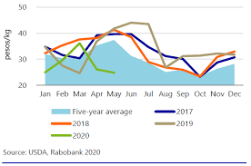 Livestock asia expo & forum 2018. Poultry Quarterly Q3 2020 Fragile Recovery After Covid 19 Storm