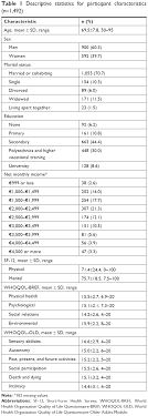 A questionnaire with four base questions and ten optional questions used by the center for disease control and prevention ( . The Effects Of Sociodemographic Factors On Quality Of Life Among Peopl Cia