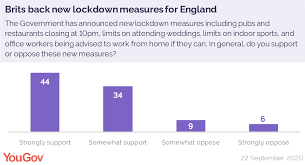 Lockdown restrictions will continue until july 19 at least, after the government won the vote to delay the new rules require organisers to complete a risk assessment form before a marriage takes place. Most People Support New Lockdown Rules Yougov