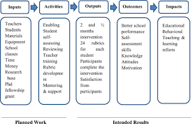 ● individual and organizational goals must be aligned. Examining The Impact Of Self Assessment With The Use Of Rubrics On Primary School Students Performance Sciencedirect
