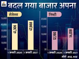 Последние твиты от s&p bse sensex (@sensex_bse). Bse Nse Sensex Today Stock Market Latest Update January 1 Share Market Trade Bse Nifty Sensex Live News Updates New Year S 10 Year Record Broken Market Closed For The 9th Week In