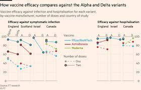 The johnson & johnson data released thursday offered the first window into how well the j&j shot holds up against the delta variant. How Effective Are Coronavirus Vaccines Against The Delta Variant Financial Times