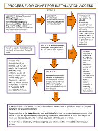 Process Flow Chart For Installation Access Draft Yes