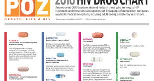 aids meds chart hiv aids information