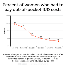 Planned parenthood std testing results. Paying For The Iud Insurance Costs And Other Faqs