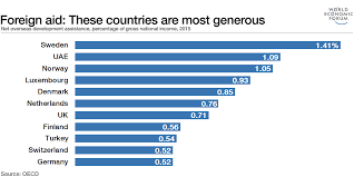 Foreign Aid These Countries Are The Most Generous World