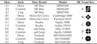 Our store in cambridge is located in the grand arcade on st. Performance Testing Of Work Shoes Labeled As Slip Resistant Sciencedirect