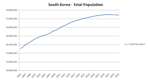 Breast cancer accounts for almost a quarter of n. Daily Korea South Korea S Plummeting Population Growth Long Term Structural Impact On Korean Banks And More Smartkarma