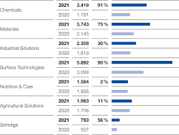 Was ist der unterschied zwischen einer frist und einem termin? Basf Gruppe Basf Halbjahresfinanzbericht 2021