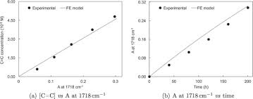 Long Term Eva Degradation Simulation Climatic Zones Comparison And Possible Revision Of Accelerated Tests Sciencedirect