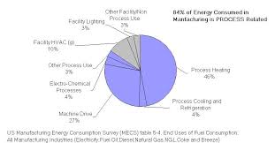 Five Ways To Improve Energy Efficiency In Your Process