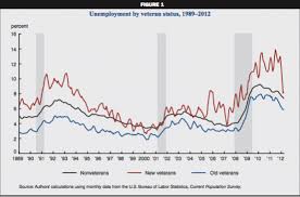 3 reasons unemployment is higher among veterans classy