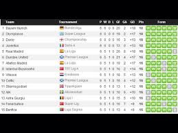 Bundesliga league table, results, statistics, current form and standings. Bbc 606 On Twitter The World Football Form Table Looks Pretty Good For Dcfcofficial Fans Via Derbyram1103 Http T Co Ryijfrvyzl