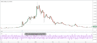 Nem Xem Cryptocurrency Strategy Momentum Pinball Setup