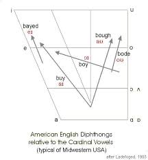 Diphthongs In English Yahoo Image Search Results Vowel