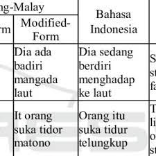 Provinsi ini memiliki ibu kota di kota kupang dan memiliki 22 kabupaten/kota. Pdf 10 Unique Features Of Kupang Malay Language A Language Spoken In Kupang Ntt Indonesia