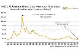 Its Official Gold Silver Prices Now At Inflation