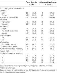 Frontiers Panic Disorder As Unthinkable Emotions Alexithymia In Panic Disorder A Croatian Cross Sectional Study Psychiatry