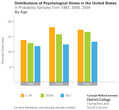 Whos Stressed Carnegie Mellon University Cmu