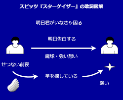 図解ギャラリー 図解 スピッツ スターゲイザー 歌詞解釈 歌詞 スピッツ 歌詞 解釈