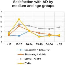 Line Chart Of Satisfaction With Ad By Age Groups And The