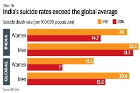Suicides In India What Data Shows