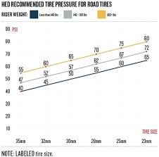 This offers enough grip without my rides ending in punctures all the time. Determining Proper Tire Pressure Slowtwitch Com