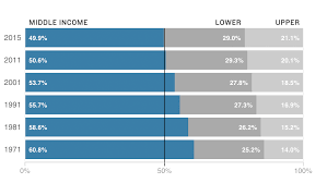 The Tipping Point Most Americans No Longer Are Middle Class