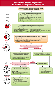 For pediatric patients see pals: Aha Acls Algorithms Test Cheklists