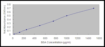 The purpose of creating a standard curve is so that unknown protein concentrations can be interpolated. Coomassie Plus Protein Assay Kit Pierce Coomassie Plus Bradford Assay Kit Bosterbio
