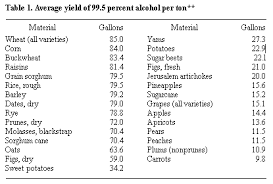 Mother Earth Alcohol Fuel Chapter 3 Basic Steps