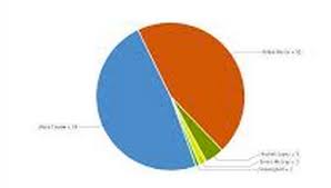 Innovative Pie Chart Is There Any Graph That Can Be Used