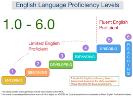 New Curriculum And Instruction English Proficiency Assessment