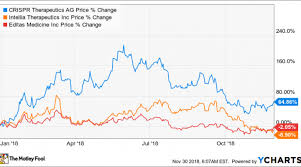 Why Crispr Therapeutics Stock Is Up By 65 So Far In 2018