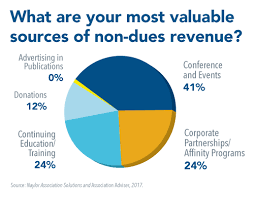 Did You Know Associations Rely On Conferences Partnerships