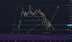 Schlusspreis, eröffnung, hoch, tief, veränderung und prozentuale. Plug Stock Price And Chart Nasdaq Plug Tradingview