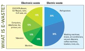 A Chart That Shows Us What Is E Waste Sofiaslecturesonewaste