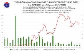 It was first identified in december 2019 in wuhan,. Cáº­p Nháº­t Dá»‹ch Covid 19 Ngay 23 5 Viá»‡t Nam Ghi Nháº­n 131 Ca Nhiá»…m Covid 19 Bao Nhan Dan