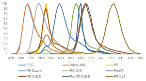 59 Detailed Fluorophore Chart