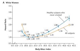 ideal weight may be an illusion josh mitteldorf