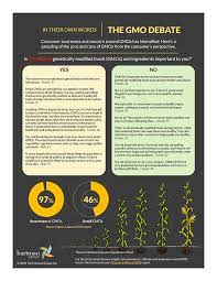 Well, as already stated, they can produce bigger crop yields. Infographics The Hartman Group